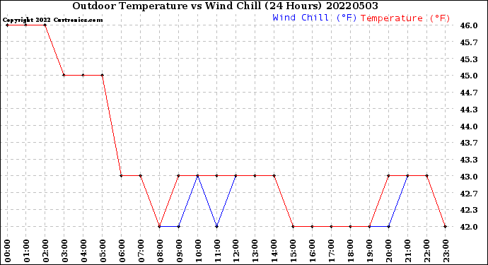 Milwaukee Weather Outdoor Temperature<br>vs Wind Chill<br>(24 Hours)