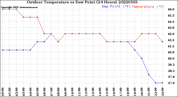 Milwaukee Weather Outdoor Temperature<br>vs Dew Point<br>(24 Hours)