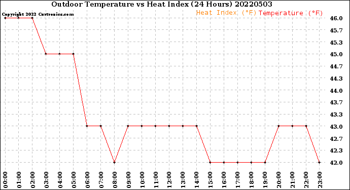 Milwaukee Weather Outdoor Temperature<br>vs Heat Index<br>(24 Hours)