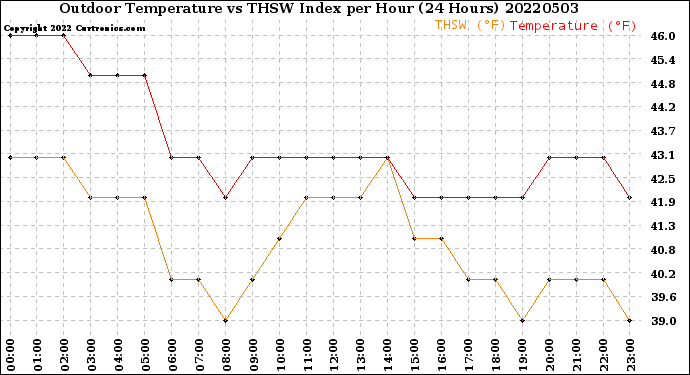 Milwaukee Weather Outdoor Temperature<br>vs THSW Index<br>per Hour<br>(24 Hours)