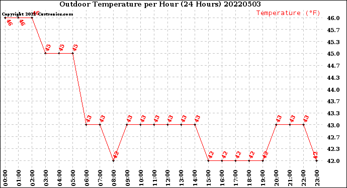 Milwaukee Weather Outdoor Temperature<br>per Hour<br>(24 Hours)