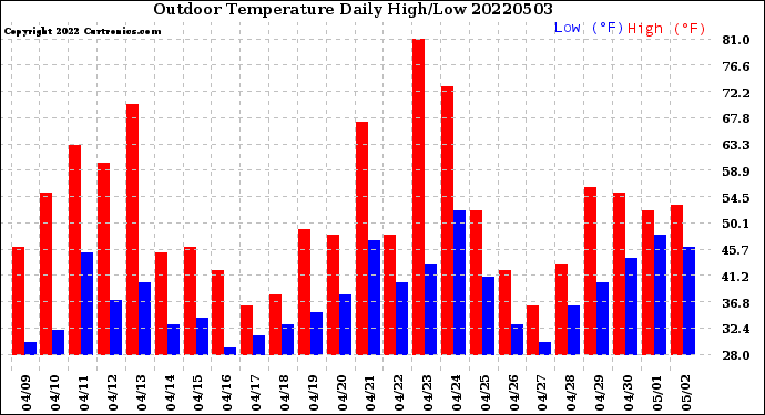 Milwaukee Weather Outdoor Temperature<br>Daily High/Low