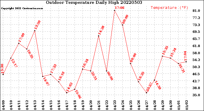 Milwaukee Weather Outdoor Temperature<br>Daily High