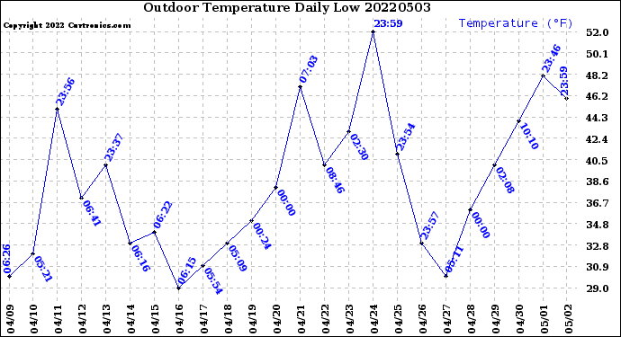 Milwaukee Weather Outdoor Temperature<br>Daily Low
