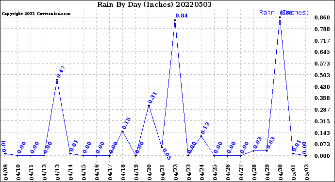 Milwaukee Weather Rain<br>By Day<br>(Inches)