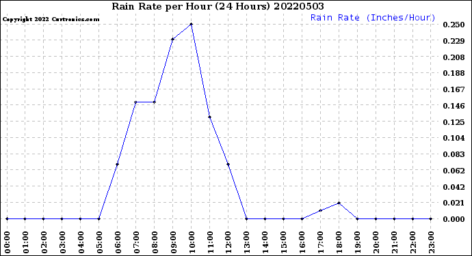 Milwaukee Weather Rain Rate<br>per Hour<br>(24 Hours)