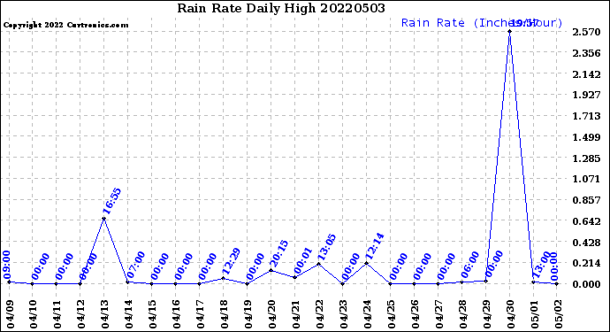 Milwaukee Weather Rain Rate<br>Daily High