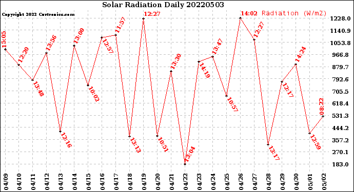 Milwaukee Weather Solar Radiation<br>Daily
