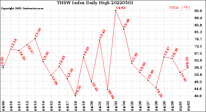 Milwaukee Weather THSW Index<br>Daily High
