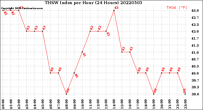 Milwaukee Weather THSW Index<br>per Hour<br>(24 Hours)