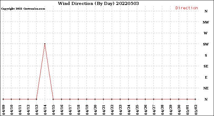 Milwaukee Weather Wind Direction<br>(By Day)