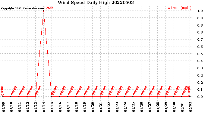 Milwaukee Weather Wind Speed<br>Daily High