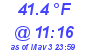 Milwaukee Weather Dewpoint High High Today