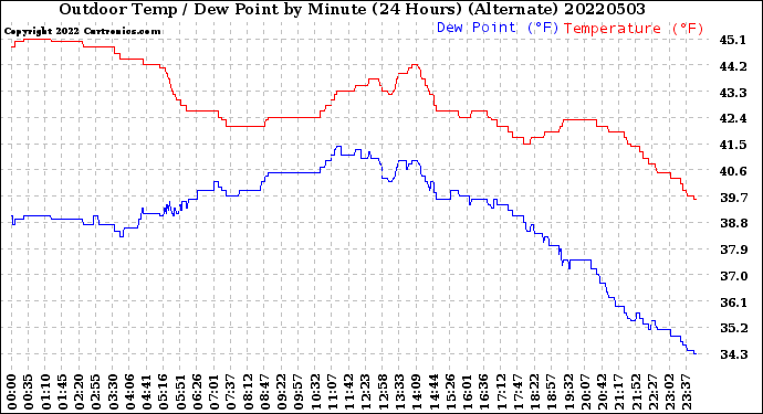 Milwaukee Weather Outdoor Temp / Dew Point<br>by Minute<br>(24 Hours) (Alternate)
