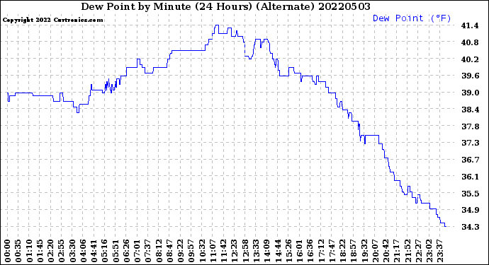 Milwaukee Weather Dew Point<br>by Minute<br>(24 Hours) (Alternate)