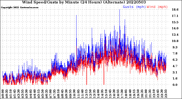 Milwaukee Weather Wind Speed/Gusts<br>by Minute<br>(24 Hours) (Alternate)
