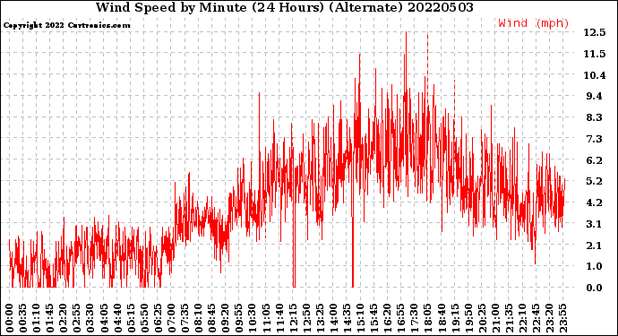 Milwaukee Weather Wind Speed<br>by Minute<br>(24 Hours) (Alternate)
