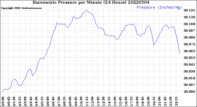 Milwaukee Weather Barometric Pressure<br>per Minute<br>(24 Hours)