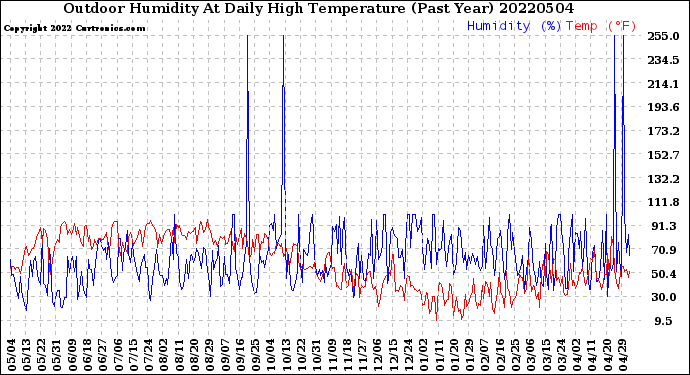 Milwaukee Weather Outdoor Humidity<br>At Daily High<br>Temperature<br>(Past Year)