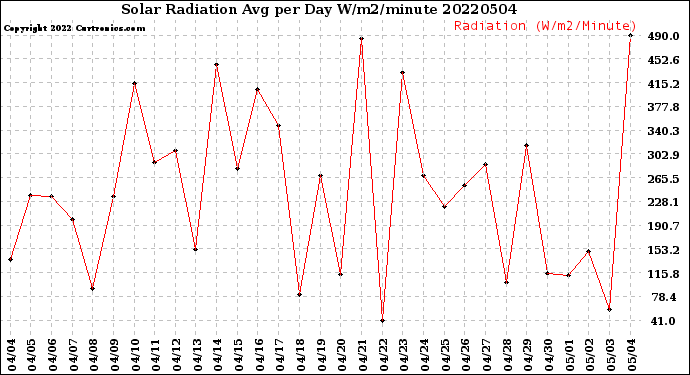Milwaukee Weather Solar Radiation<br>Avg per Day W/m2/minute