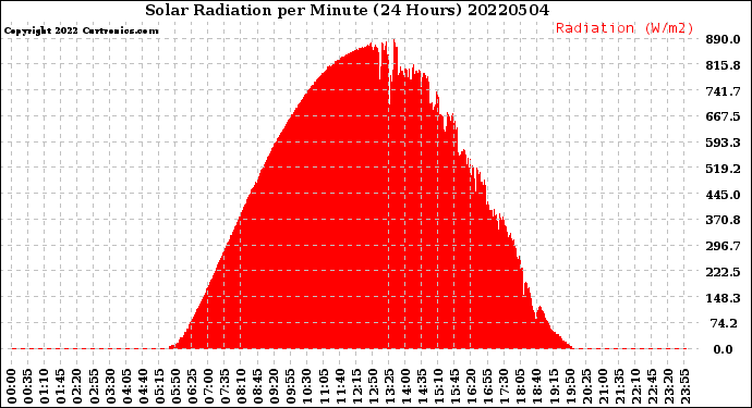 Milwaukee Weather Solar Radiation<br>per Minute<br>(24 Hours)