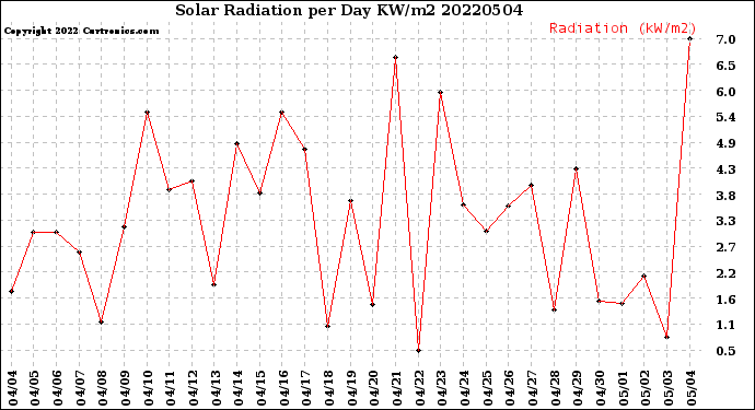 Milwaukee Weather Solar Radiation<br>per Day KW/m2