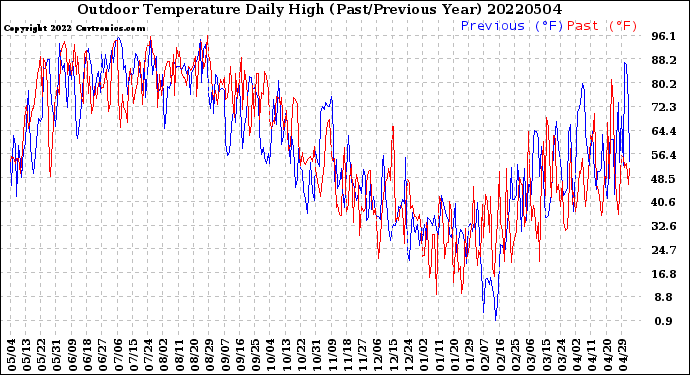 Milwaukee Weather Outdoor Temperature<br>Daily High<br>(Past/Previous Year)