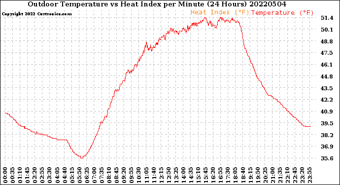 Milwaukee Weather Outdoor Temperature<br>vs Heat Index<br>per Minute<br>(24 Hours)