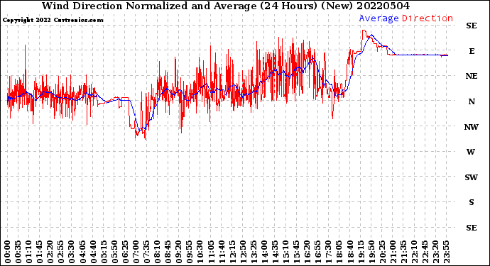 Milwaukee Weather Wind Direction<br>Normalized and Average<br>(24 Hours) (New)