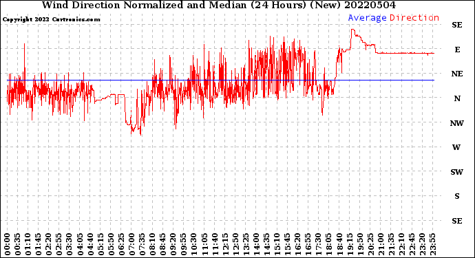Milwaukee Weather Wind Direction<br>Normalized and Median<br>(24 Hours) (New)