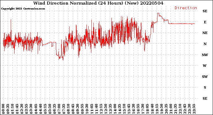 Milwaukee Weather Wind Direction<br>Normalized<br>(24 Hours) (New)