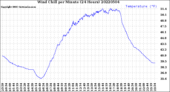 Milwaukee Weather Wind Chill<br>per Minute<br>(24 Hours)