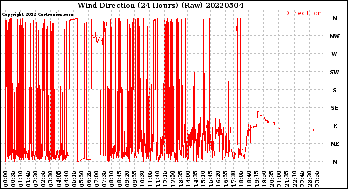 Milwaukee Weather Wind Direction<br>(24 Hours) (Raw)