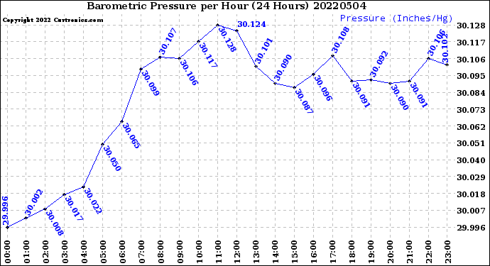 Milwaukee Weather Barometric Pressure<br>per Hour<br>(24 Hours)
