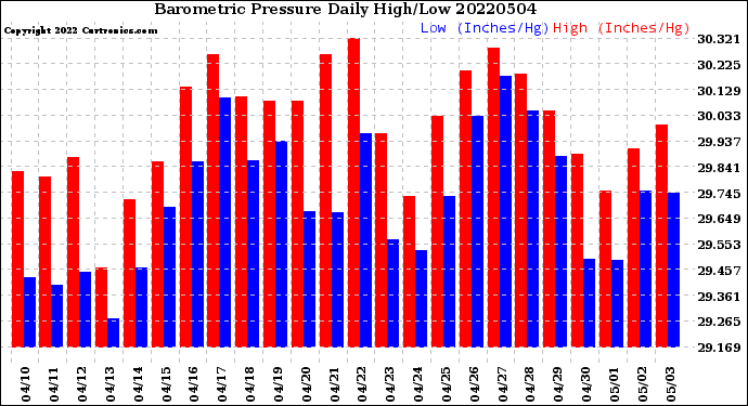Milwaukee Weather Barometric Pressure<br>Daily High/Low
