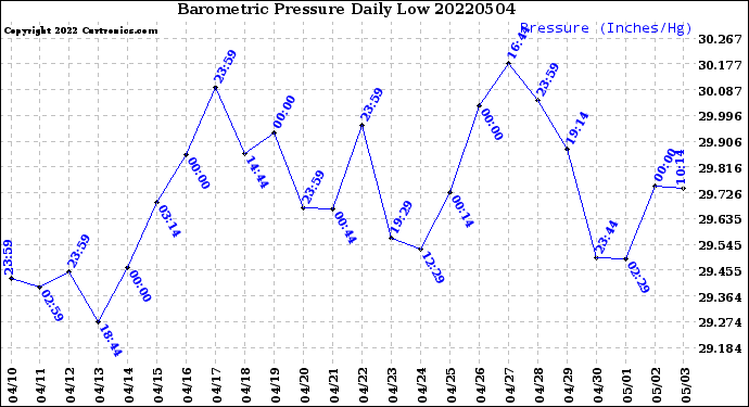 Milwaukee Weather Barometric Pressure<br>Daily Low