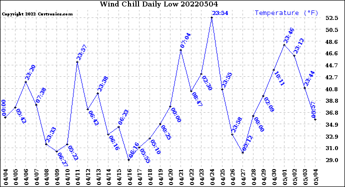 Milwaukee Weather Wind Chill<br>Daily Low