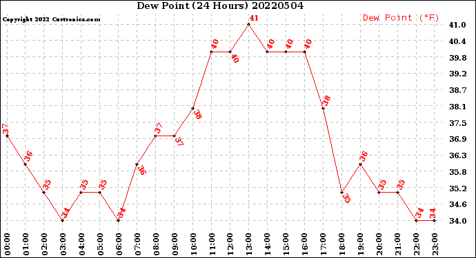 Milwaukee Weather Dew Point<br>(24 Hours)