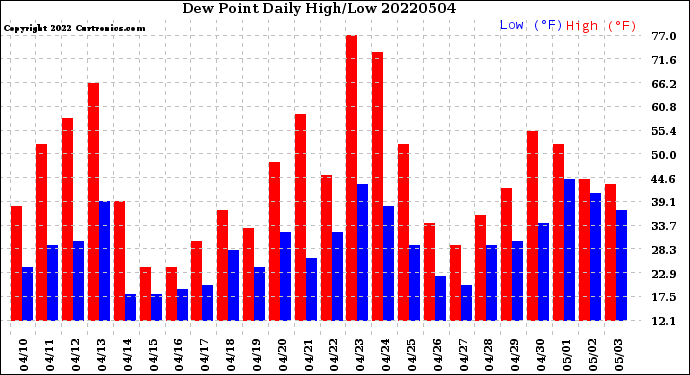 Milwaukee Weather Dew Point<br>Daily High/Low