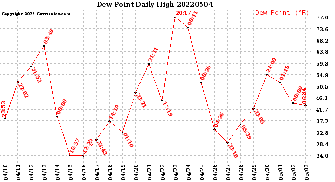 Milwaukee Weather Dew Point<br>Daily High