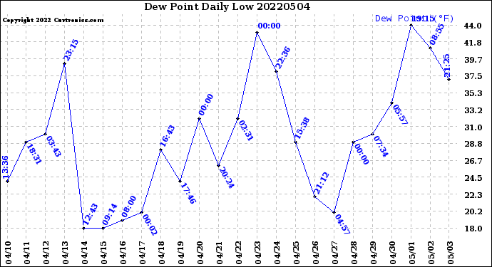 Milwaukee Weather Dew Point<br>Daily Low
