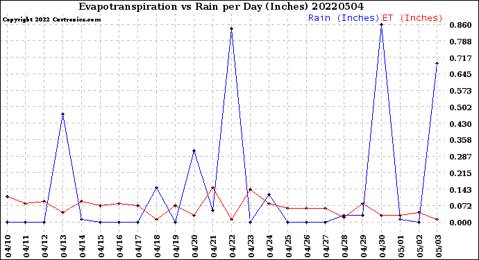 Milwaukee Weather Evapotranspiration<br>vs Rain per Day<br>(Inches)