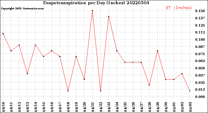 Milwaukee Weather Evapotranspiration<br>per Day (Inches)
