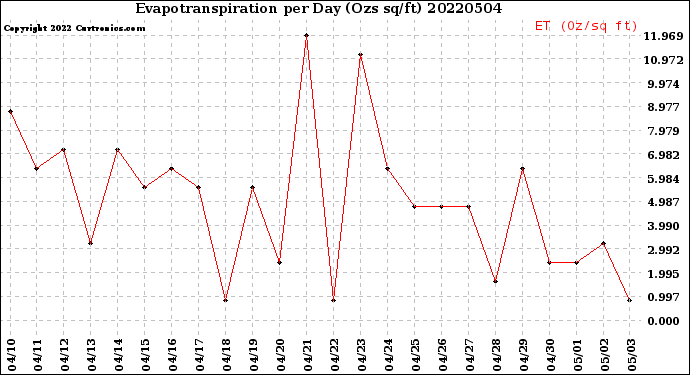 Milwaukee Weather Evapotranspiration<br>per Day (Ozs sq/ft)