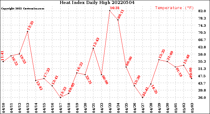 Milwaukee Weather Heat Index<br>Daily High