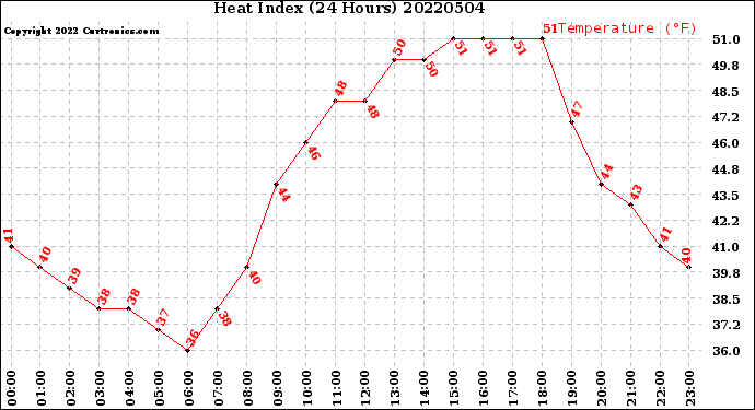 Milwaukee Weather Heat Index<br>(24 Hours)