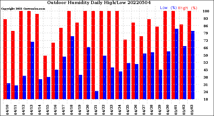 Milwaukee Weather Outdoor Humidity<br>Daily High/Low