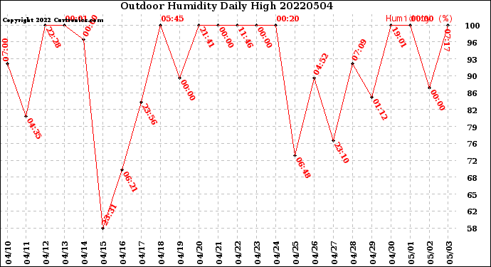 Milwaukee Weather Outdoor Humidity<br>Daily High