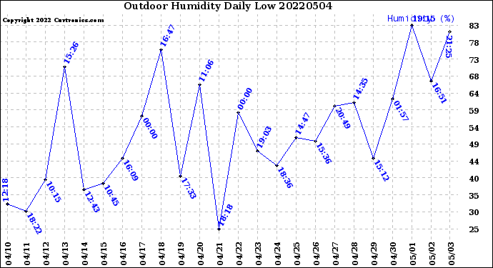 Milwaukee Weather Outdoor Humidity<br>Daily Low