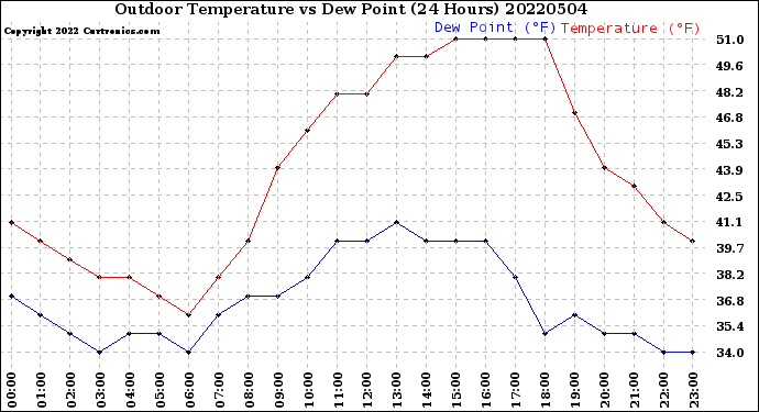 Milwaukee Weather Outdoor Temperature<br>vs Dew Point<br>(24 Hours)